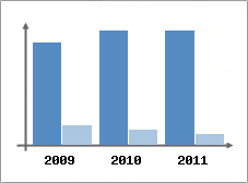 Chiffre d'affaires et Rentabilit