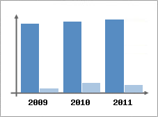 Chiffre d'affaires et Rentabilit
