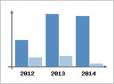 Chiffre d'affaires et Rentabilit