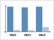 Chiffre d'affaires et Rentabilit
