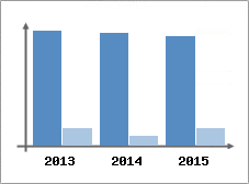 Chiffre d'affaires et Rentabilit