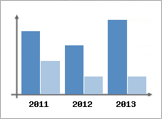 Chiffre d'affaires et Rentabilit