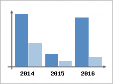 Chiffre d'affaires et Rentabilit