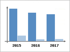 Chiffre d'affaires et Rentabilit