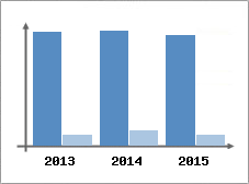 Chiffre d'affaires et Rentabilit
