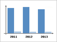 Chiffre d'affaires et Rentabilit