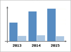 Chiffre d'affaires et Rentabilit