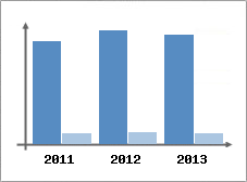 Chiffre d'affaires et Rentabilit
