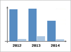 Chiffre d'affaires et Rentabilit