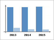 Chiffre d'affaires et Rentabilit
