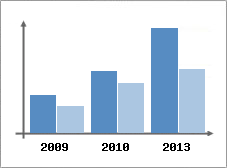 Chiffre d'affaires et Rentabilit