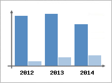 Chiffre d'affaires et Rentabilit
