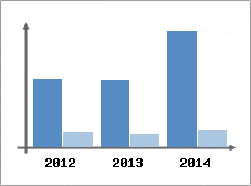 Chiffre d'affaires et Rentabilit