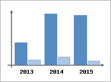 Chiffre d'affaires et Rentabilit