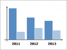 Chiffre d'affaires et Rentabilit