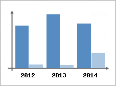 Chiffre d'affaires et Rentabilit