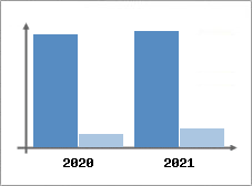 Chiffre d'affaires et Rentabilité