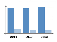 Chiffre d'affaires et Rentabilit