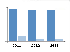 Chiffre d'affaires et Rentabilit