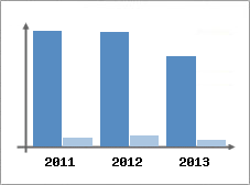 Chiffre d'affaires et Rentabilit