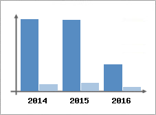 Chiffre d'affaires et Rentabilité