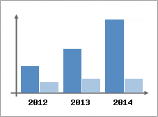 Chiffre d'affaires et Rentabilit