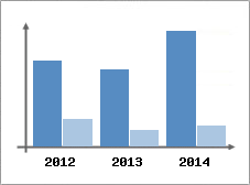 Chiffre d'affaires et Rentabilit