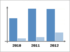 Chiffre d'affaires et Rentabilit