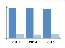 Chiffre d'affaires et Rentabilit