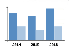 Chiffre d'affaires et Rentabilit