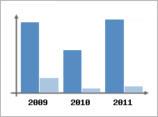Chiffre d'affaires et Rentabilit
