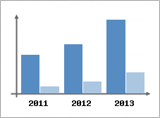 Chiffre d'affaires et Rentabilit