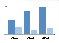 Chiffre d'affaires et Rentabilit