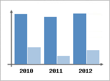 Chiffre d'affaires et Rentabilit
