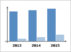 Chiffre d'affaires et Rentabilit