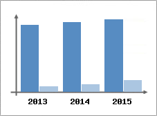 Chiffre d'affaires et Rentabilit