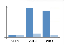 Chiffre d'affaires et Rentabilit