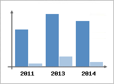 Chiffre d'affaires et Rentabilit