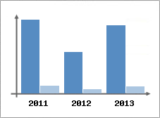 Chiffre d'affaires et Rentabilit