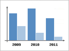 Chiffre d'affaires et Rentabilit