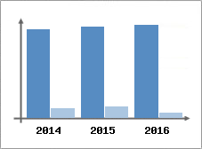 Chiffre d'affaires et Rentabilit