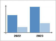 Chiffre d'affaires et Rentabilité