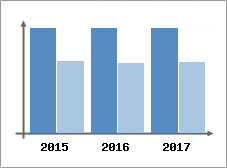Chiffre d'affaires et Rentabilité