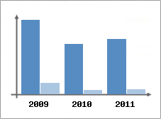 Chiffre d'affaires et Rentabilit