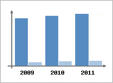 Chiffre d'affaires et Rentabilit