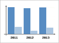 Chiffre d'affaires et Rentabilit