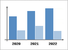 Chiffre d'affaires et Rentabilit