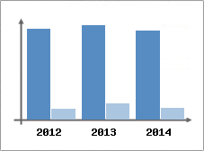 Chiffre d'affaires et Rentabilit