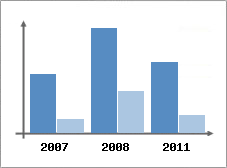 Chiffre d'affaires et Rentabilit