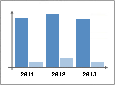 Chiffre d'affaires et Rentabilit